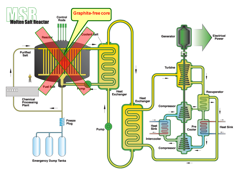 Charakteristiky palivo: tekuté Li, Be, Th a U fluoridy Nízký tlak