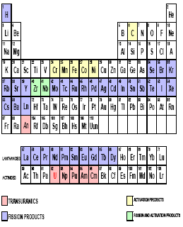 Roční produkce jaderného odpadu ve Francii (75% energie):