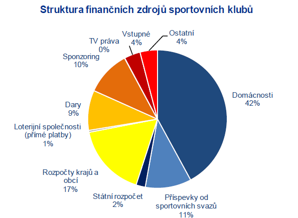 ANALYTICKO-KONCEPČNÍ STUDIE KPMG (2012) VÝSTUPY: špatné finanční zázemí pro sport v ČR (v porovnání s většinou zemí EU 27) trend klesajícího objemu finančních prostředků