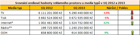 MEDIÁLNÍ TRH V ČR Představuje jednu z dynamicky se rozvíjejících součástí ekonomiky.