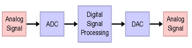 DSP Digital Signal processing Jako alternativa k analogovému způsobu zpracování analogových signálů Umožňuje