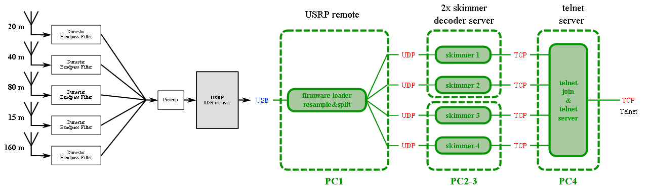 Experimental CW Skimmer cluster WPX CW (30. 31.5.