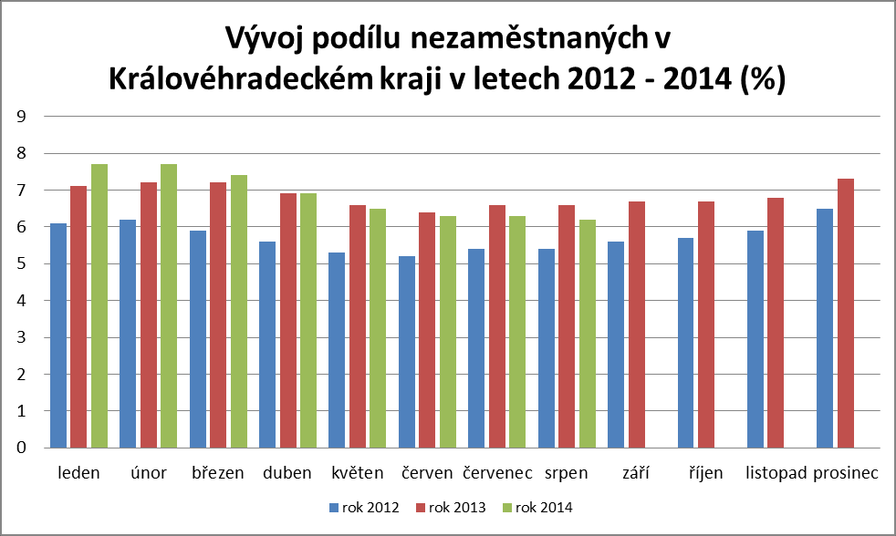 1. Podíl nezaměstnaných osob v okresech Královéhradeckého kraje a v ČR k 31.8.