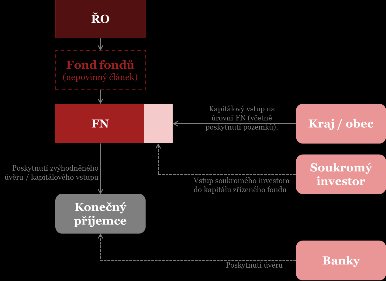 Obrázek 20: Indikativní příklad spolufinancování na úrovni správce FN FN zaměřené na urbánní rozvoj mohou poskytovat své prostředky dále prostřednictvím půjček, záruk a kapitálových vstupů.