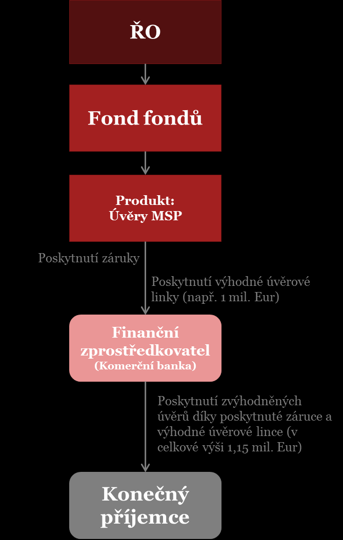 Obrázek 21: Indikativní příklad spolufinancování na úrovni finančního zprostředkovatele Spolufinancování na úrovni konečného příjemce Poslední možností, kde lze zvažovat zajištění spolufinancování,