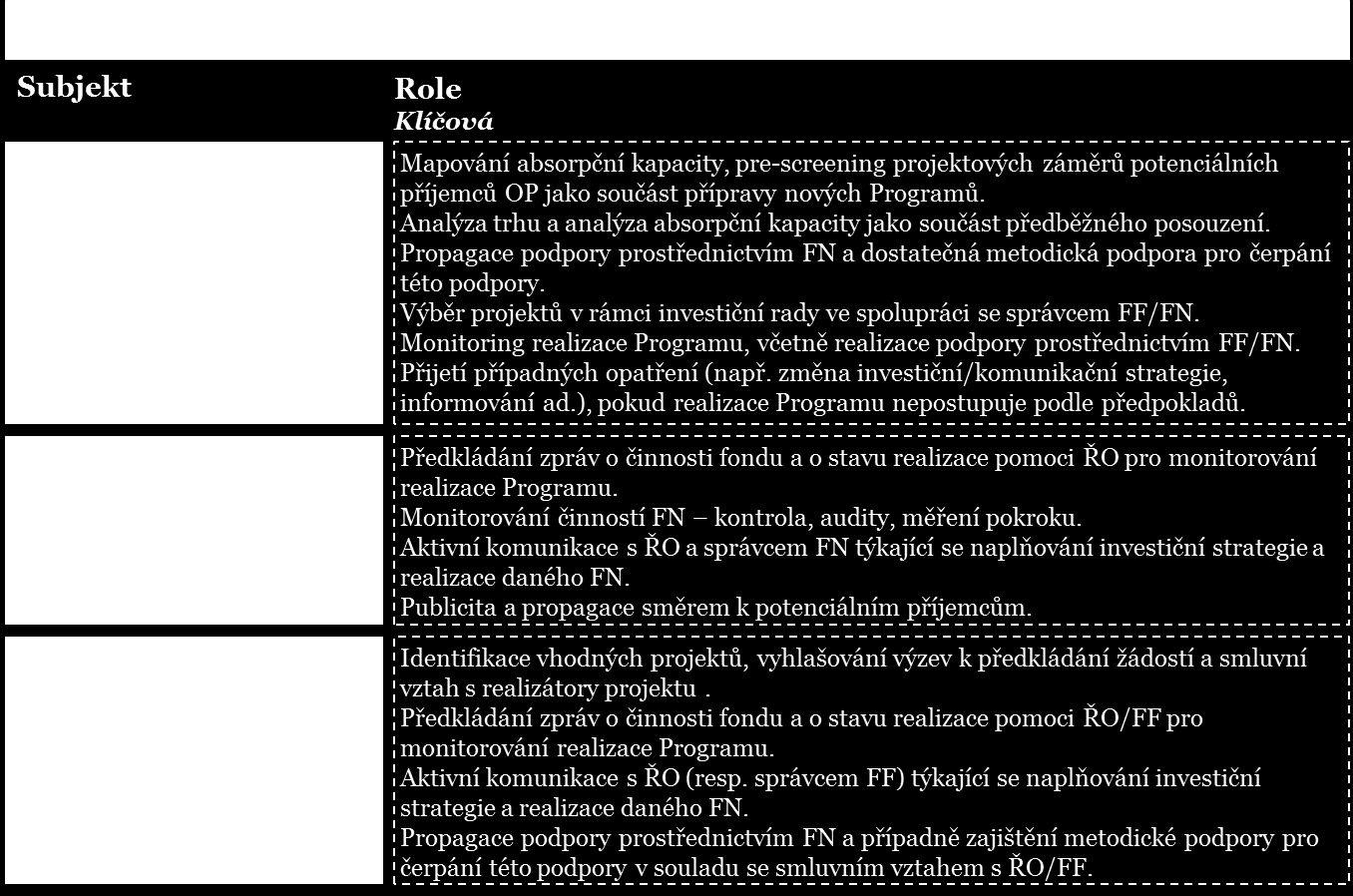 projektu, vyhodnocení jeho životaschopnosti apod.). Její nastavení a zajištění jejího financování bude opět v odpovědnosti ŘO.