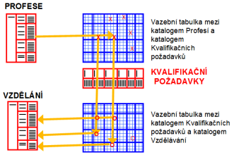 Hierarchické uspořádání katalogů slouží zejména k přirozenému vyhledávání v katalozích. Zkušenější uživatel ale předpokládá, že hierarchie v katalozích také nějak ovlivňuje relace mezi nimi.