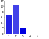 Výstup z průzkumu spokojenosti PMRg 2012 Létání a organizace soutěže Vlečné 1-24 35% 2 37 54% 3 8 12% 4 0 0% 5-0 0% nebyl problem až na to Echo v pohodě.