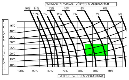 Ú V O D K Ú D R Ž B Ě D ř e v o j e p ř í r o d n í m a t e r i á l, k t e r ý r e a g u j e n a z m ě n y o k o l n í h o p r o s t ř e d í z e j m é n a v l h k o s t i a t e p l o t y.