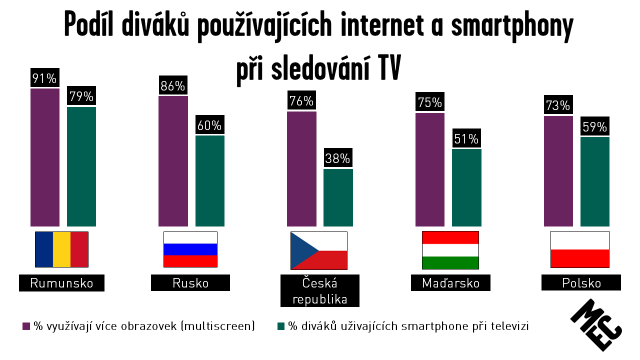 ZNAČKÁM SE NEDAŘÍ PLNĚ VYUŽÍVAT POTENCIÁL MULTISCREENINGU: MEC představuje výsledky regionálního průzkumu MEC Multiscreen Study Většina uživatelů internetu ze střední a východní Evropy se připojuje k