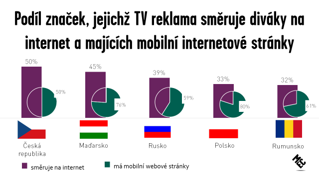 aby vtáhli spotřebitele do další interakce. I přesto, podíl inzerentů, kteří lákají na své internetové stránky a přitom nemají připravenou jejich mobilní verzi, je tou nevíce alarmující statistikou.