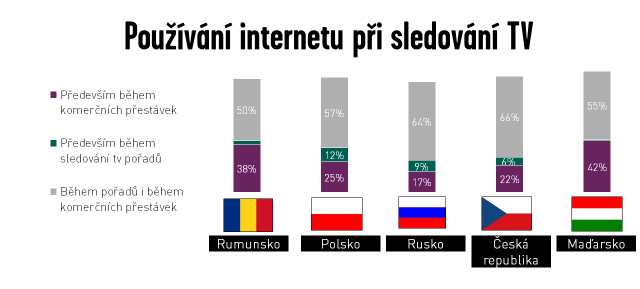 Fakt, že jsou to právě reklamní přestávky, kdy diváci rozdělí svou pozornost mezi internet a televizi, neznamená automaticky nevýhodu pro druhé zmíněné médium.
