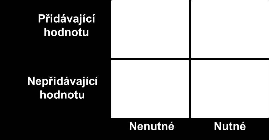 VSDiA Symboliky a postup vychází z Value Stream Mapping