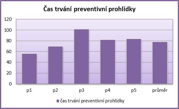 Ukázka použití Lean nástrojů v českých podmínkách Preventivní prohlídka analýza procesu Procesy preventivní prohlídky u lékaře Maximální čas trvání Minimální čas trvání Průměrný čas trvání Čekání v