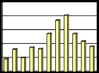 2.1.5f Indikátor I. 8 - Podíl odpadů odstraněných skládkováním (D1, D5, D12) Tabulka 2.1.5f: Podíl odpadů odstraněných skládkováním v letech 2002 2012.
