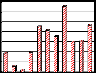 [%] [%] Vyhodnocení plnění POH Kraje Vysočina za rok 2012 listopad 2013 2.1.5g Indikátor I. 10 - Podíl odpadů odstraněných spalováním (D10) Tabulka 2.1.5g: Podíl odpadů odstraněných spalováním v letech 2002 2012.