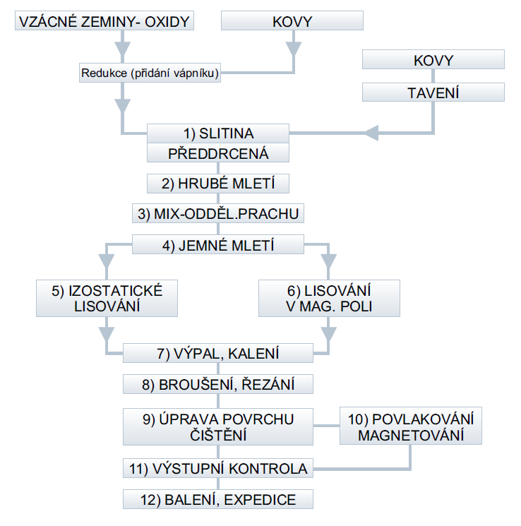 Obrázek 12 - Blokové schéma výroby magnetů ze vzácných zemin. Převzato z [1] 2.4.