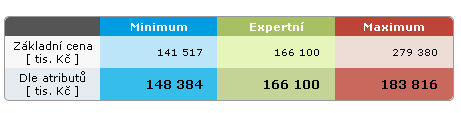 Obr. 3: Šíře intervalu (41 606; 290 594) při stupni spolehlivosti 90%. Zdroj: IBR Consulting, s. r. o.