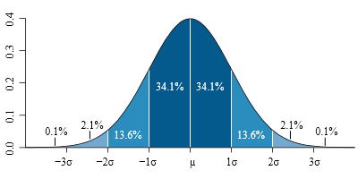 Obr. 5: Gaussovo rozdělení: Pravidlo 3-sigma (známé také jako pravidlo 68 95 99,7). V intervalu (μ-3σ; μ+3σ) (směrodatná odchylka 99,7%) se nacházejí prakticky všechny hodnoty náhodné veličiny.