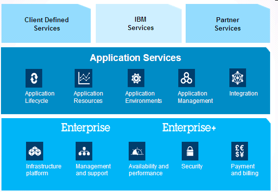 vybudování Privátního Cloudu Platforma IBM Datových