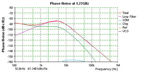 Obr. 2.1.1 Schéma zapojení aktivního filtru prvního fázového závěsu (výstup z programu ADISIMPLL) Časová závislost odchylky kmitočtu na čase uvedená na Obr 2.1.3 vypovídá o poměrně vysoké možné rychlosti přelaďování samotného fázového závěsu.