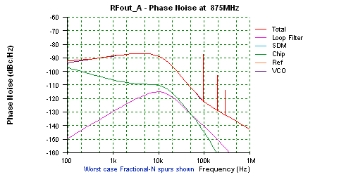 Obr. 2.2.2: Fázový šum při kmitočtu 878,3 MHz Obr. 2.2.3: Odchylka kmitočtu v závislosti na čase Z obrázku Obr.2.2.3 lze vyčíst rychlost zachycení fázového závěsu.