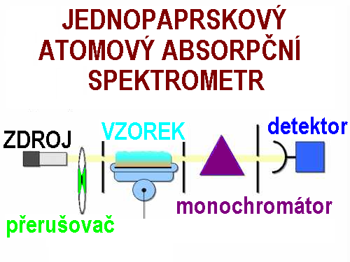 Atomová ABSORPČNÍ spektrometrie ATOMOVÝ ABSORPČNÍ spektrometr