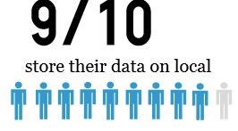 Vyjádřené potřeby Data management : praxe & potřeby Průzkum na Lille 3 Ukládají data na lokální úložiště 83%