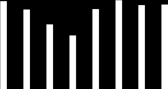 NEZAMĚSTNANOST Míra nezaměstnanosti se v České republice pohybovala přibližně na úrovni 8,6%, což oproti roku 211 představuje nárůst o 7 bazických bodů.