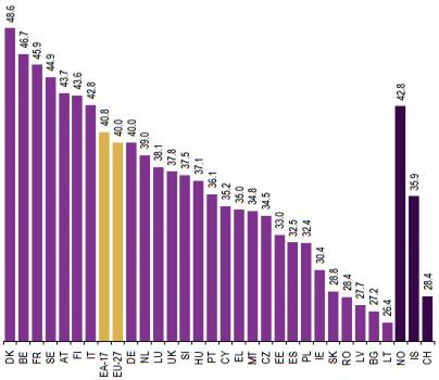 CELKOVÝ VÝNOS DANÍ 2011 V %HDP JEDNOTLIVÉ ČLENSKÉ STÁTY
