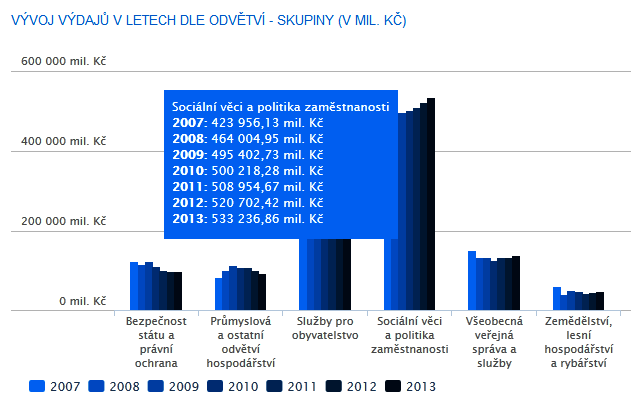 VÝVOJ VÝDAJŮ STÁTU V LETECH DLE ODVĚTVÍ SKUPINY V MILIONECH KČ Zdroj: