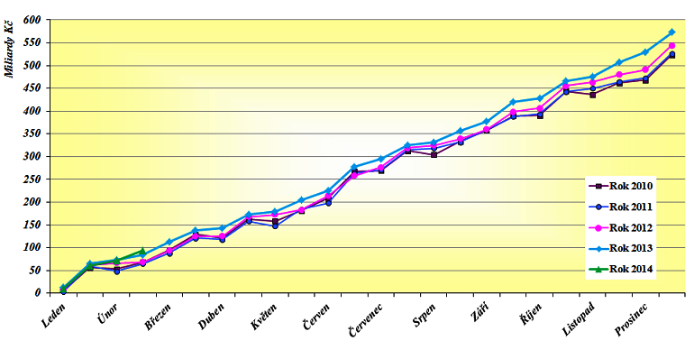 SDÍLENÉ DANĚ CELKEM 2010-2014 (DPH A DANĚ Z PŘÍJMŮ) Zdroj: