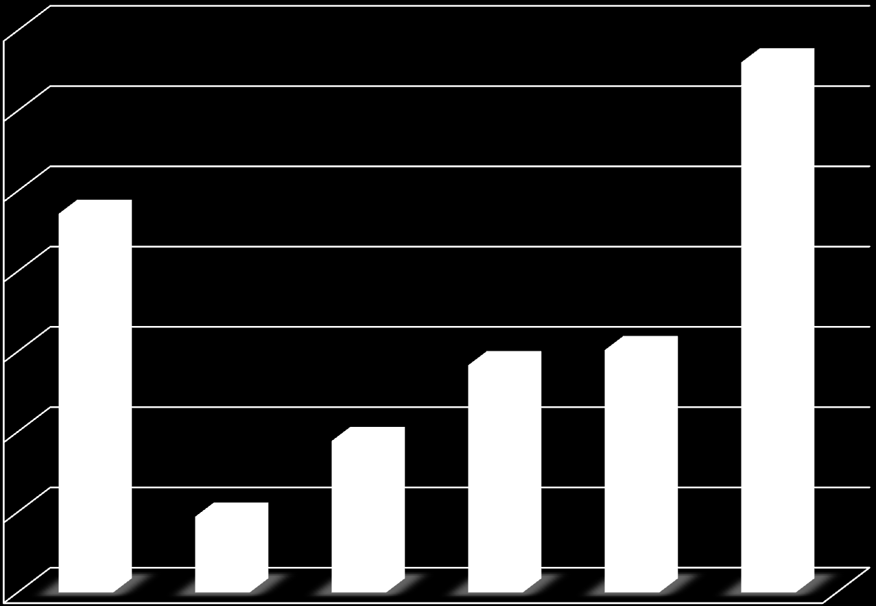 12. HODNOCENÍ LET 2005 AŽ 2010 VELKOOBCHODY Který rok byl v období 2005-2010 po stránce tržeb nejhorší?