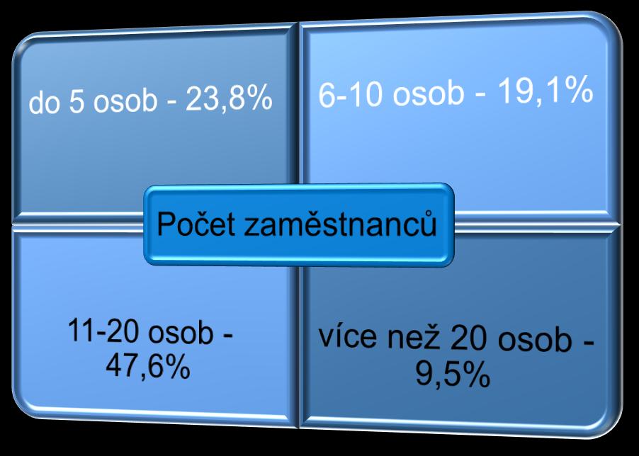 Diagram 3 - Počet