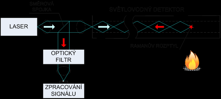Detekční kabel navíc v případě lineárních optických hlásičů teplo obsahuje dvě optické vlákna, jež umožňuje realizaci redundance detekční části viz Obr. 4.