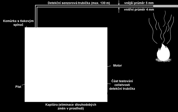 programově nastavitelné. Pomalé změny tlaku vyvolané například kolísání teplot v průběhu dne jsou automaticky korigovány.