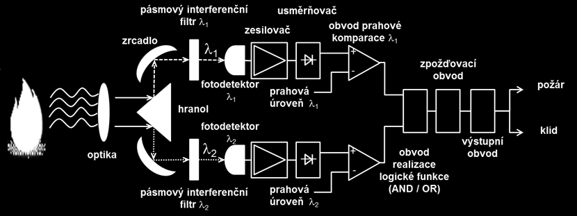 IR hlásiče vyzařování plamene lze ve smyslu monitorované oblasti označit za objemový senzor pracující v modu fixním nebo skenovacím.