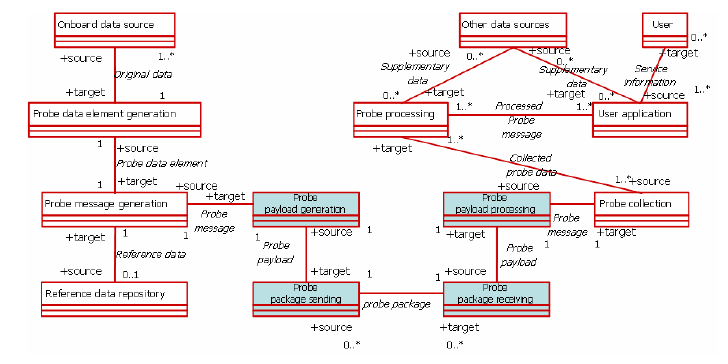 Obrázek 3 Koncepční model přenosu informací mezi vozidlem a centrem Následující schéma (obr.4) znázorňuje referenční architekturu přenosu dat.