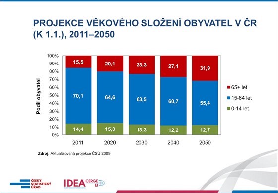 délka hospitalizace Stav a vývoj populace povede nepřímo ke snižování financování zdravotní