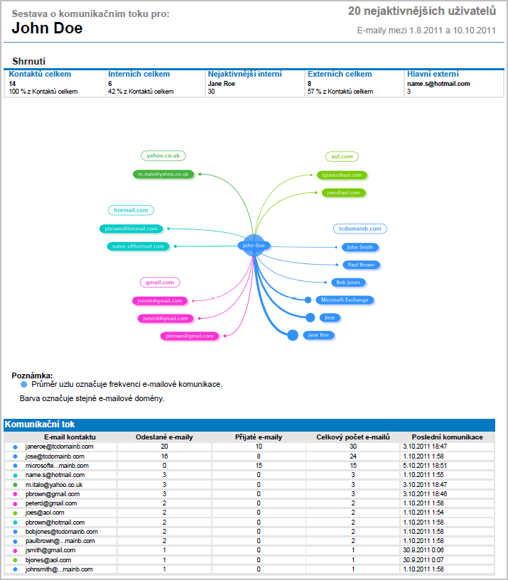 Snímek obrazovky 10: Hlášení Komunikační tok aplikace MailInsights Odesílatelem může být uživatel nebo skupina zobrazená jako jeden subjekt uvnitř hlášení. Kontakty jsou odděleny podle domén.