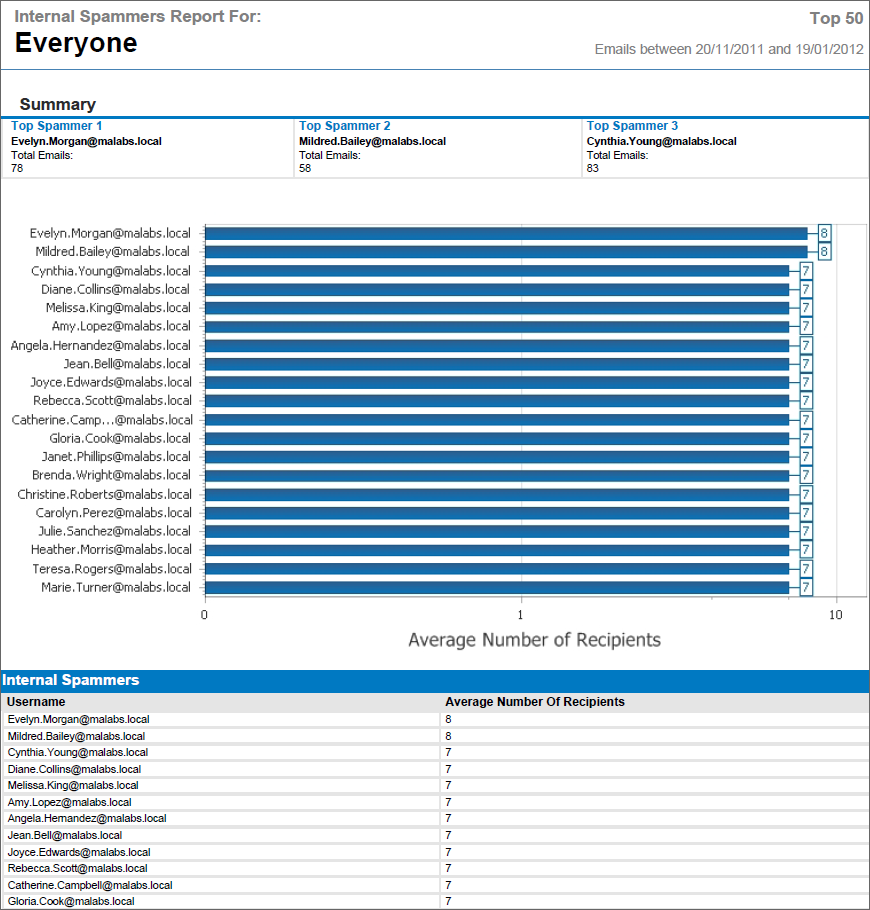 Snímek obrazovky 22: MailInsights zpráva Interní spammeři Data hlášení jsou uvedena v tabulce s následujícími informacemi: Tabulka 17: Kritéria hlášení Úložiště e-mailů MOŽNOST Uživatelské jméno