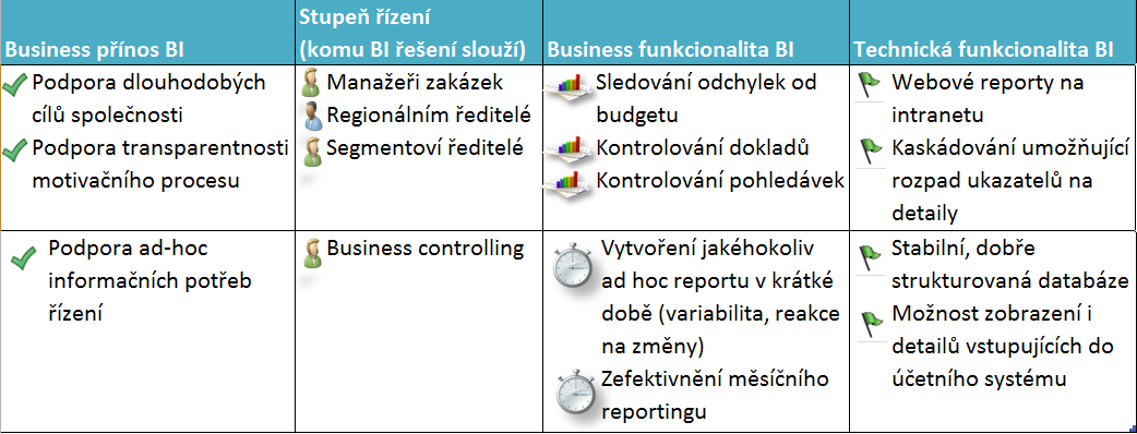 Přínosy BI řešení pro ISS 9