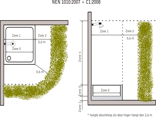 Za zónou 2, do 2.4m vodorovně až do 2.25m ve výšce,.