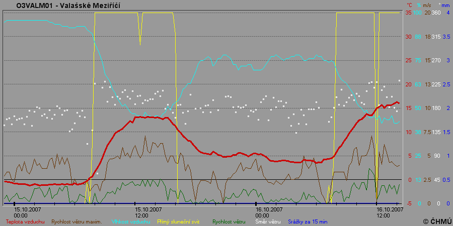 Meteorologická stanice Aktuální počasí - výsledky lze použít ke