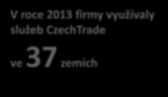 Zájem o služby zahraniční sítě V roce 2013 firmy využívaly služeb CzechTrade ve 37 zemích Ze struktury zakázek vyplývá největší zájem o služby v