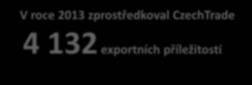 Exportní příležitosti V roce 2013 zprostředkoval CzechTrade 4