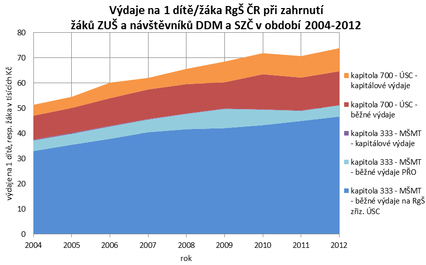 Dohromady na jedno dítě, resp. žáka v regionálním školství v roce 2012 připadá 73870 Kč při nezahrnutí základních uměleckých škol a zájmového vzdělávání, resp. 57240 Kč při jejich zahrnutí.