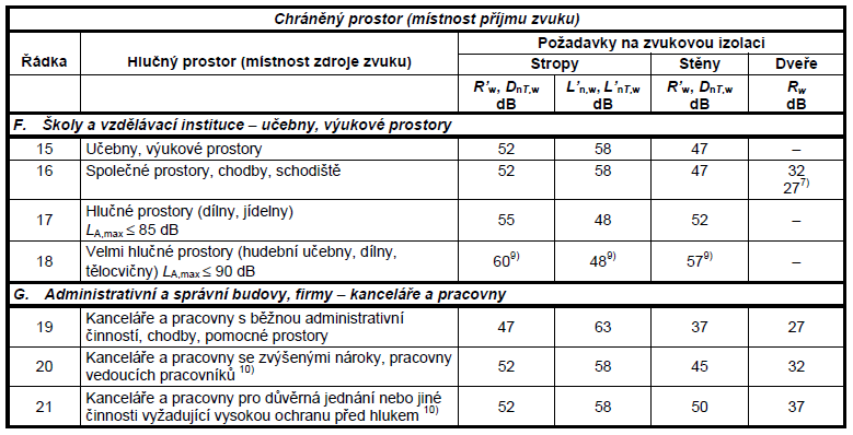 Limitní hodnoty zvukové