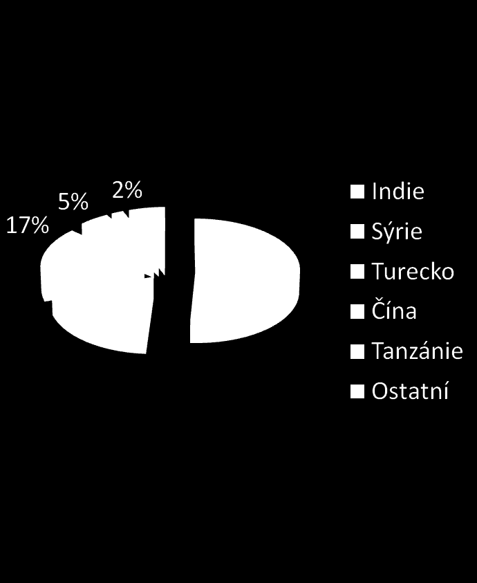 Celosvětový podíl biobavlny 22 zemí na světě 175 113 tun v roce