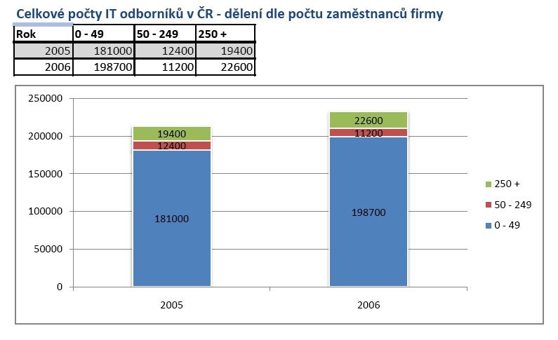 Nejvíce IT odborníků v ČR pracuje ve